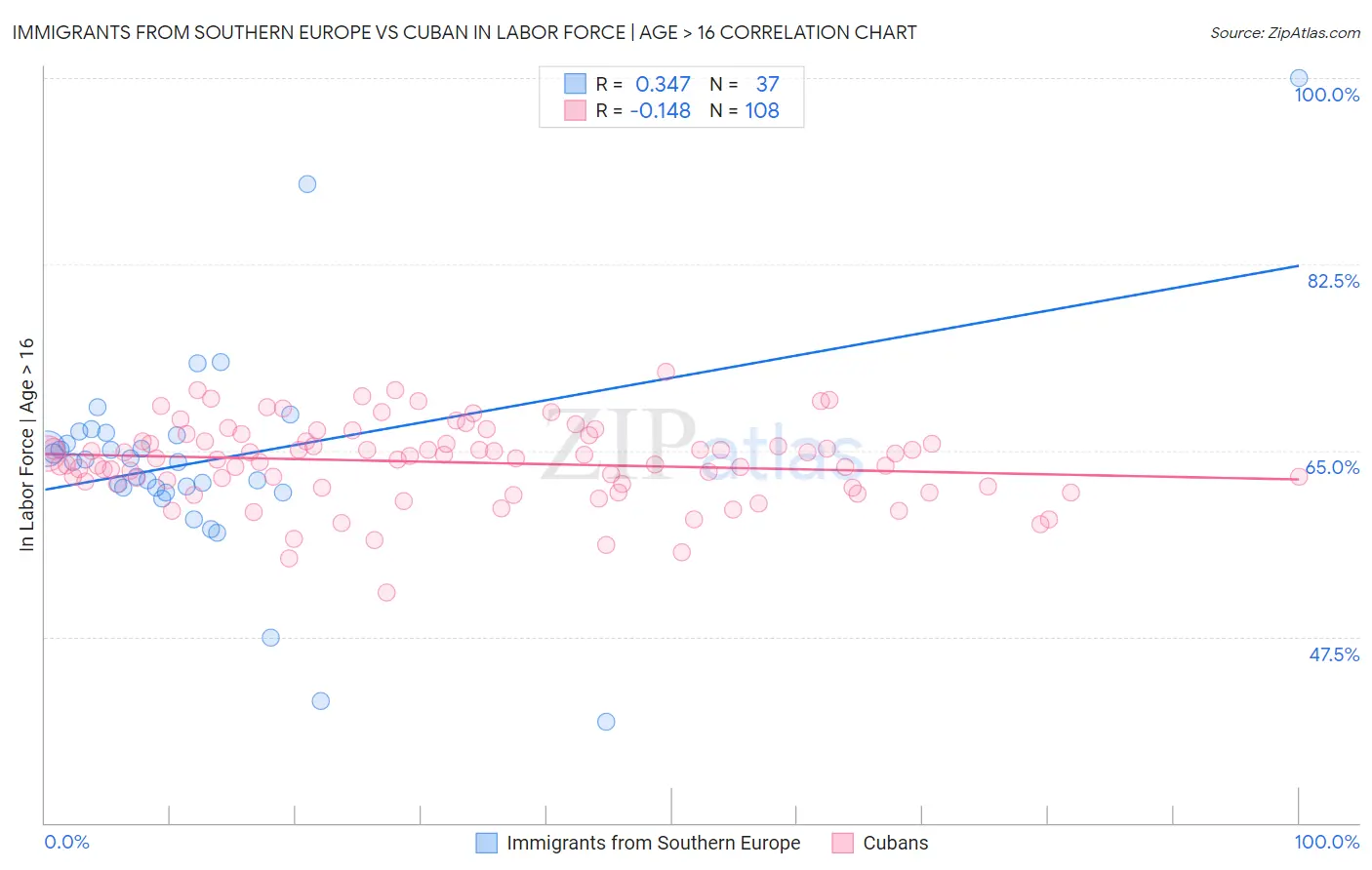Immigrants from Southern Europe vs Cuban In Labor Force | Age > 16