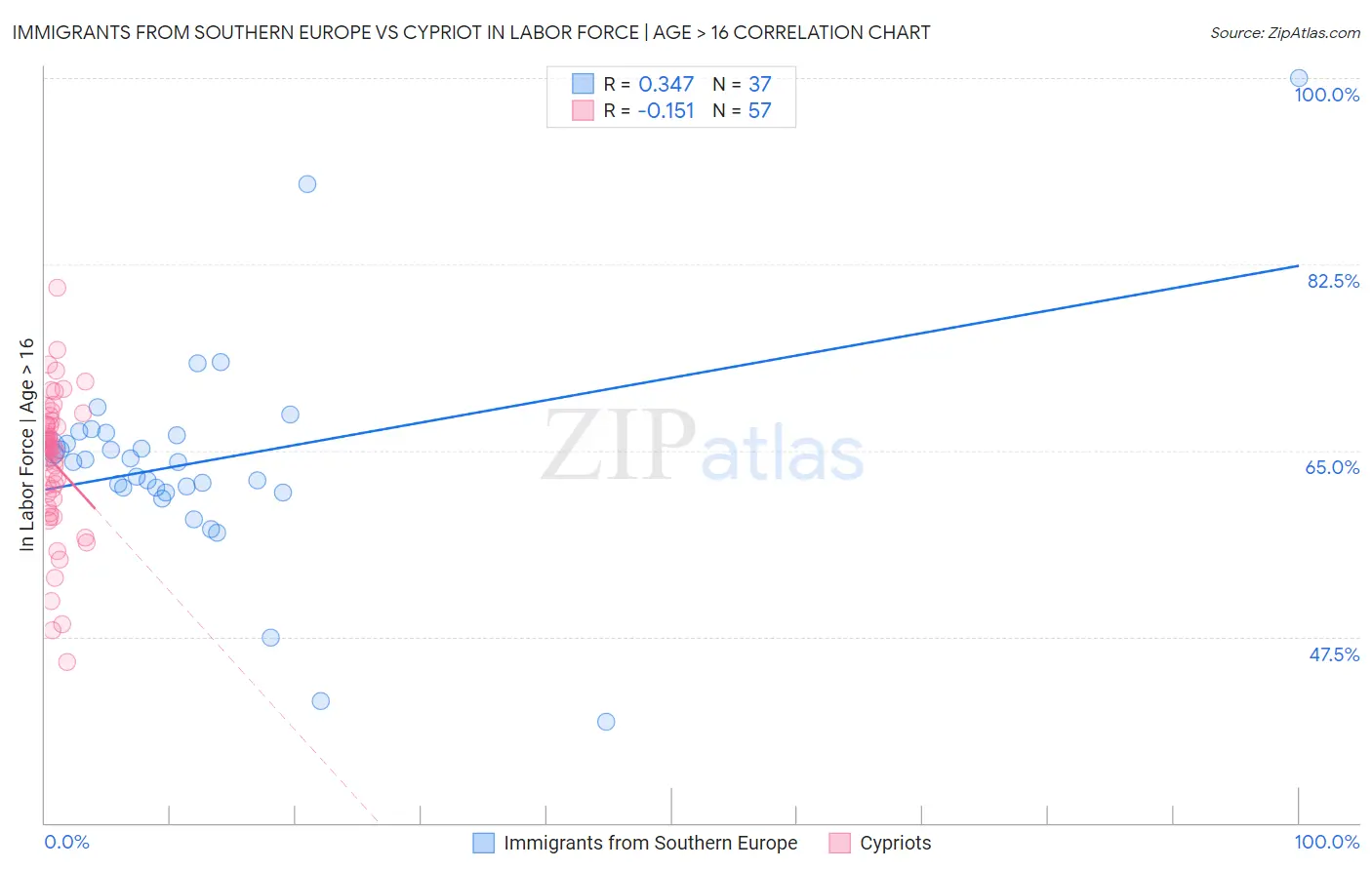 Immigrants from Southern Europe vs Cypriot In Labor Force | Age > 16