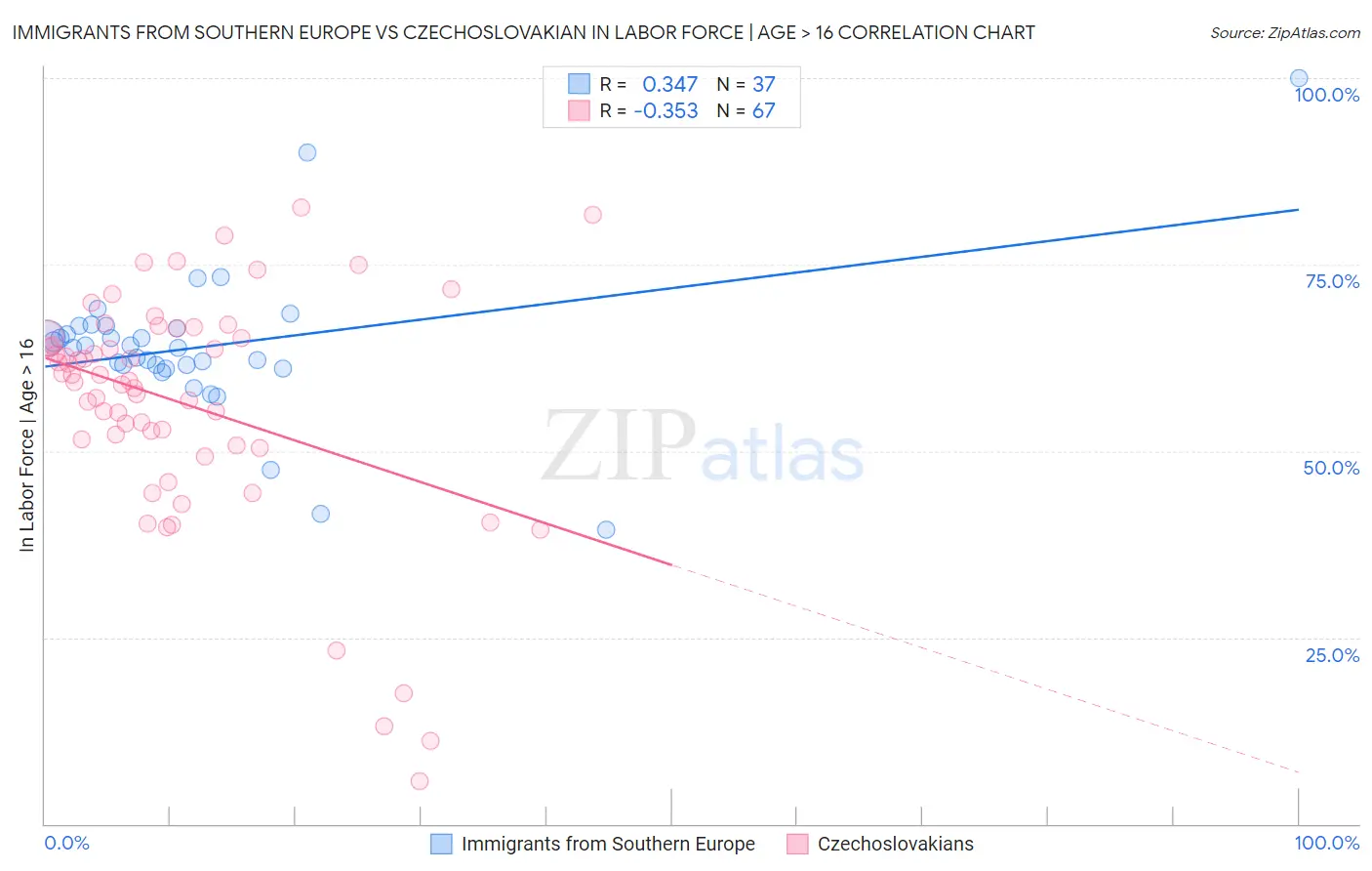 Immigrants from Southern Europe vs Czechoslovakian In Labor Force | Age > 16