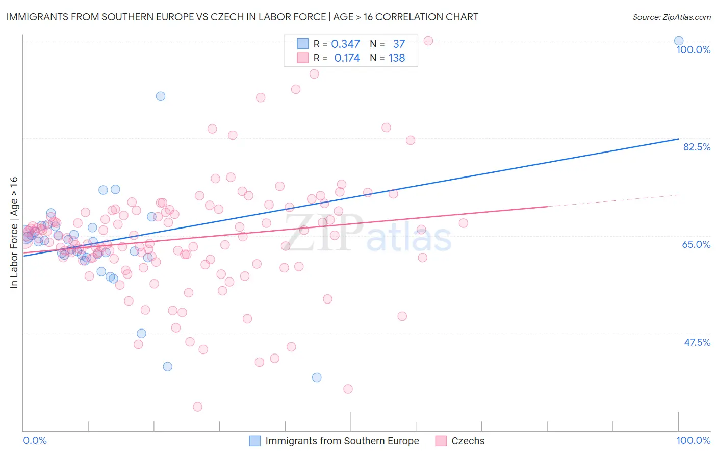 Immigrants from Southern Europe vs Czech In Labor Force | Age > 16