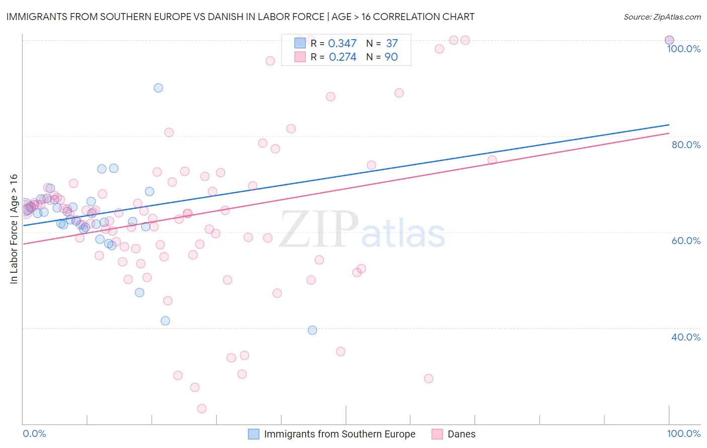 Immigrants from Southern Europe vs Danish In Labor Force | Age > 16