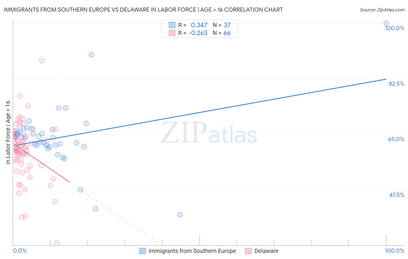 Immigrants from Southern Europe vs Delaware In Labor Force | Age > 16