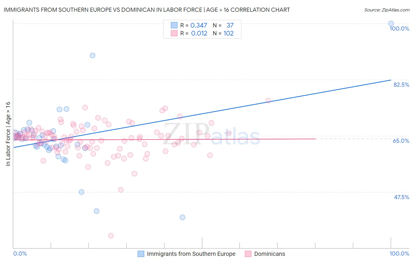 Immigrants from Southern Europe vs Dominican In Labor Force | Age > 16