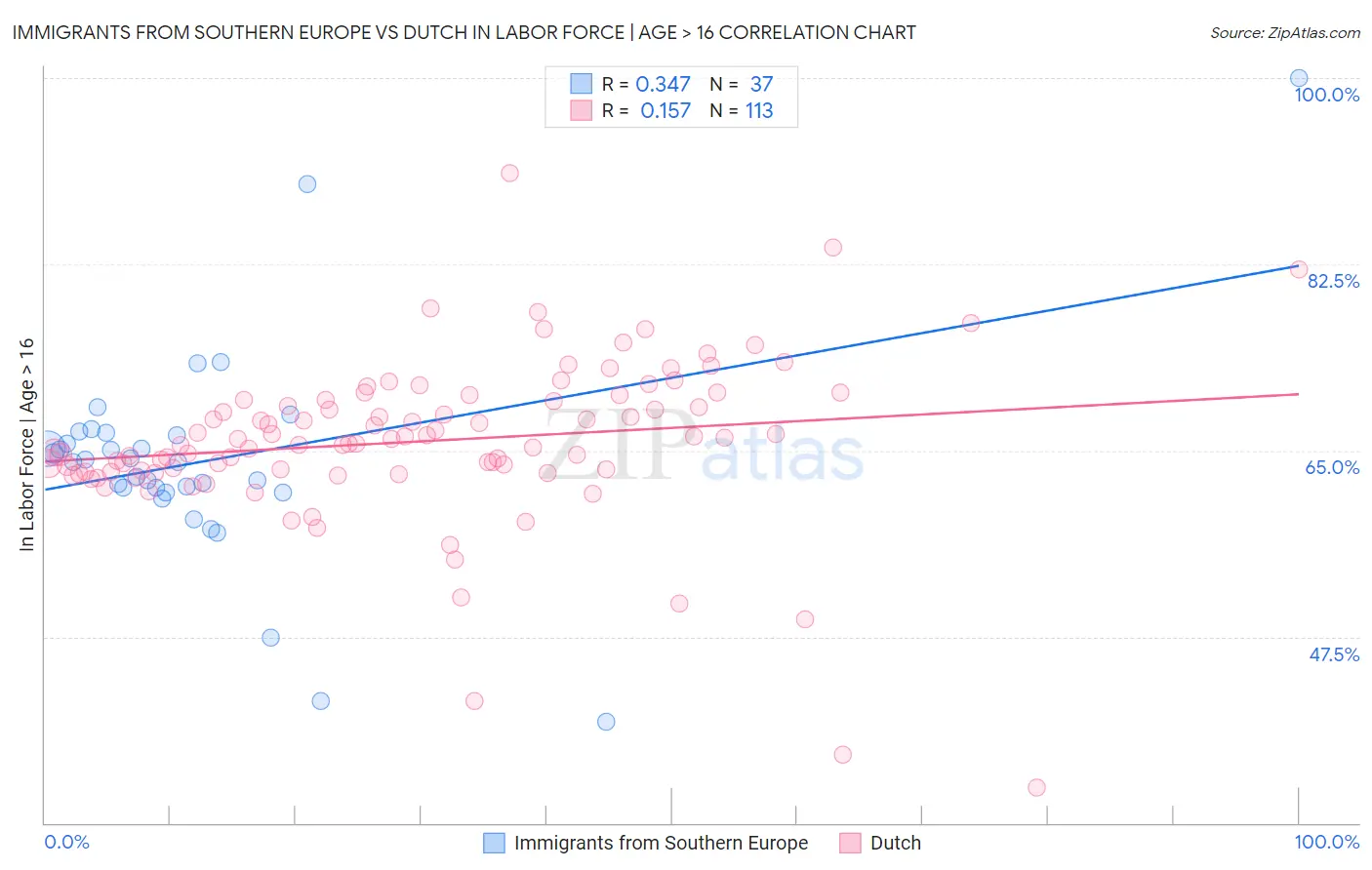 Immigrants from Southern Europe vs Dutch In Labor Force | Age > 16