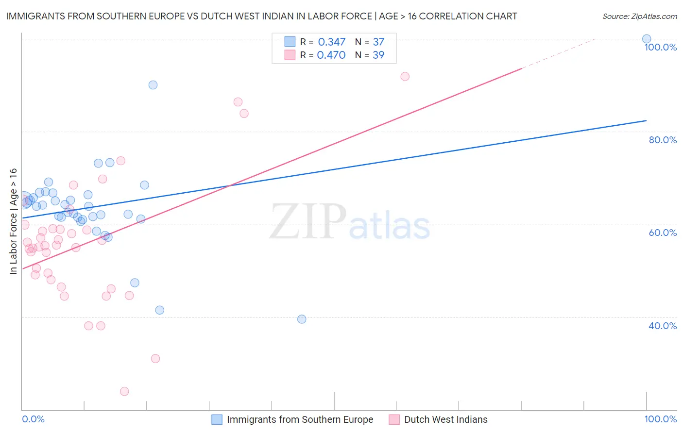 Immigrants from Southern Europe vs Dutch West Indian In Labor Force | Age > 16