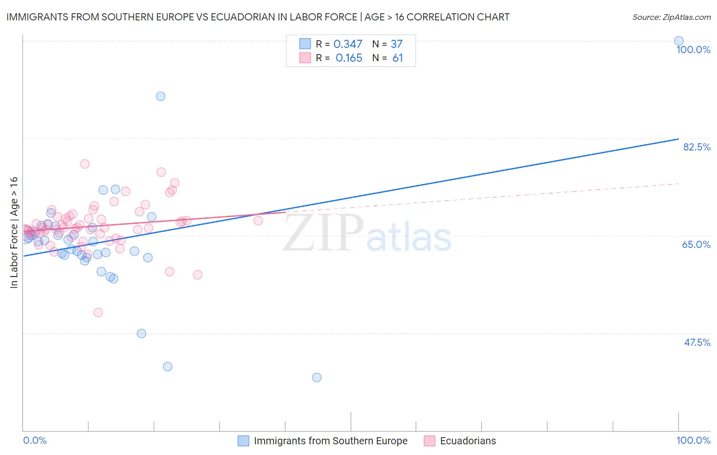 Immigrants from Southern Europe vs Ecuadorian In Labor Force | Age > 16