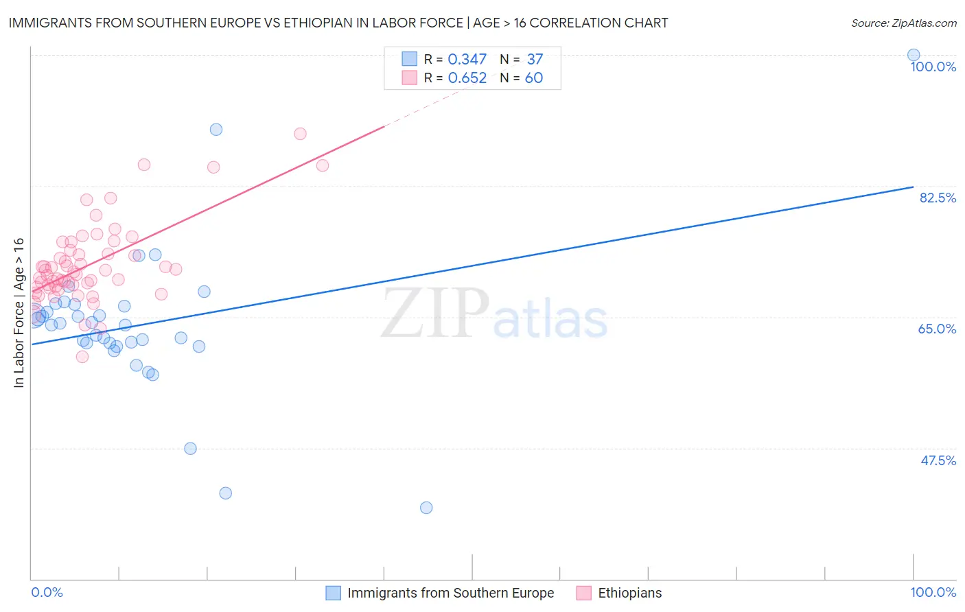 Immigrants from Southern Europe vs Ethiopian In Labor Force | Age > 16