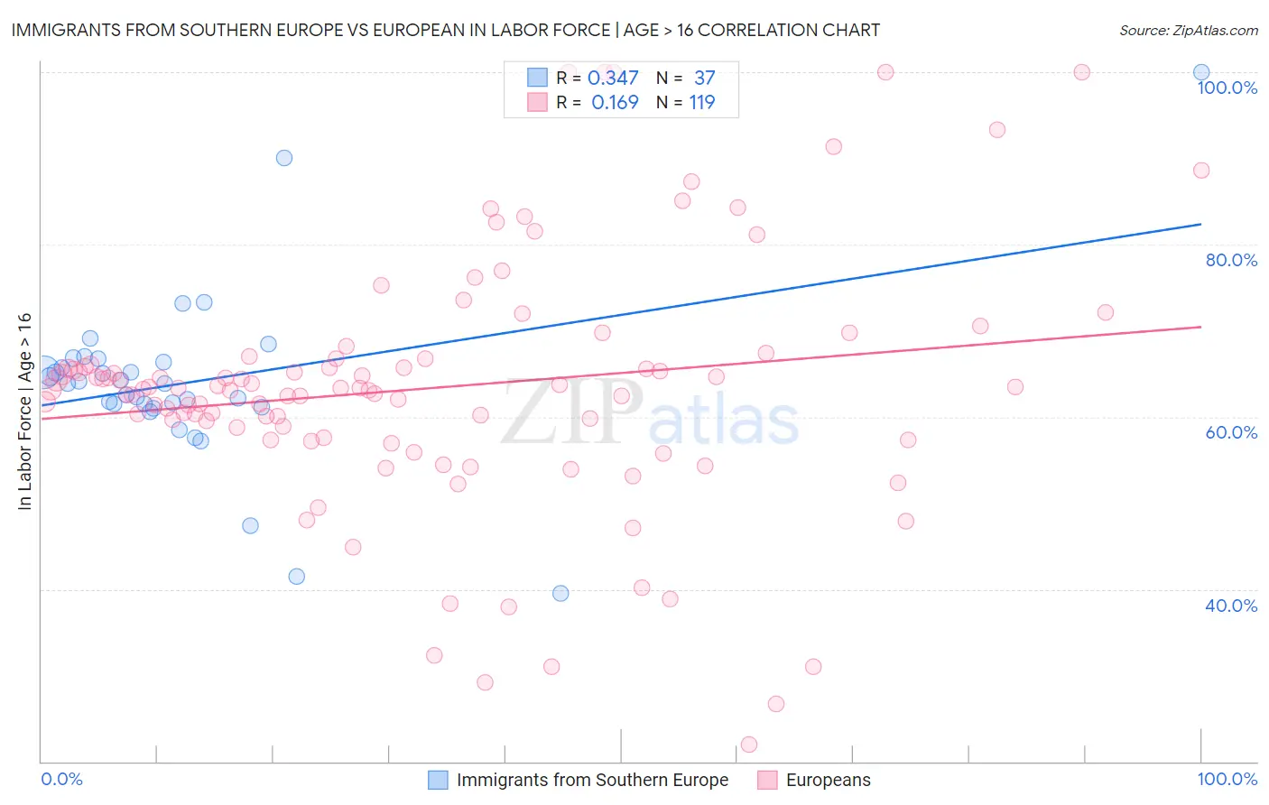 Immigrants from Southern Europe vs European In Labor Force | Age > 16