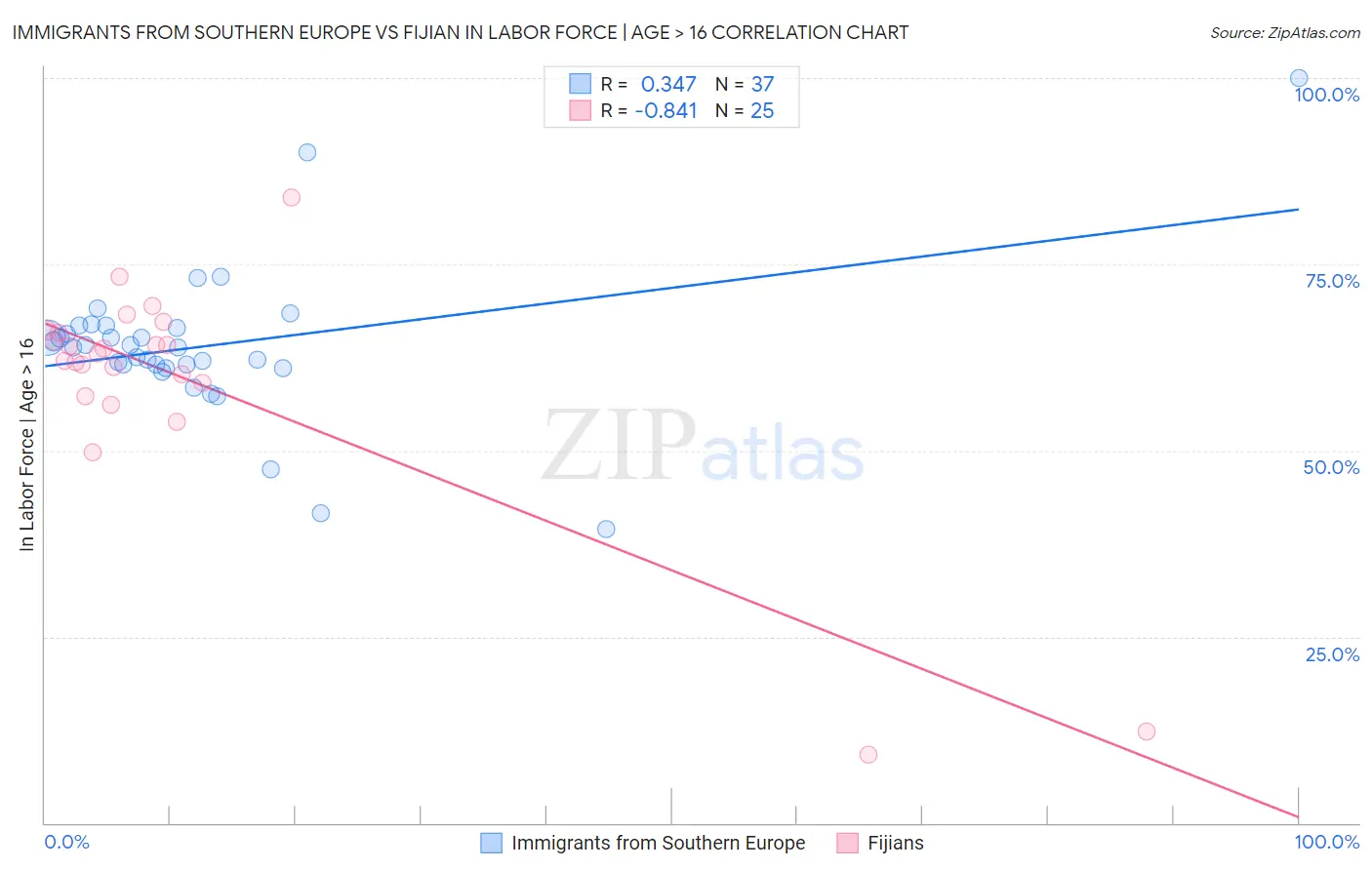Immigrants from Southern Europe vs Fijian In Labor Force | Age > 16