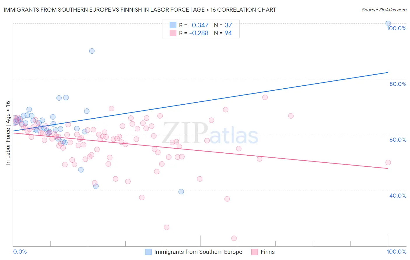 Immigrants from Southern Europe vs Finnish In Labor Force | Age > 16