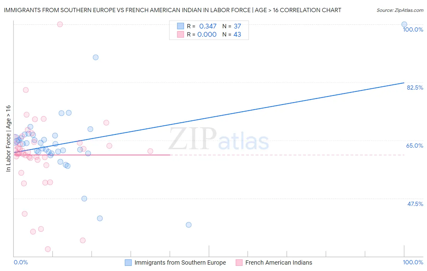 Immigrants from Southern Europe vs French American Indian In Labor Force | Age > 16