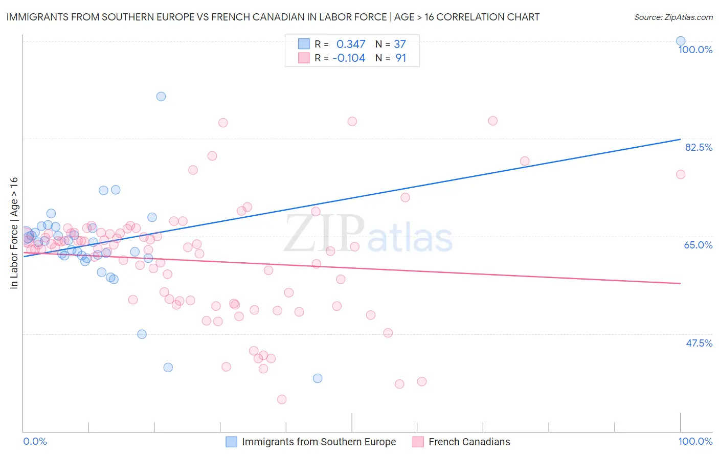 Immigrants from Southern Europe vs French Canadian In Labor Force | Age > 16