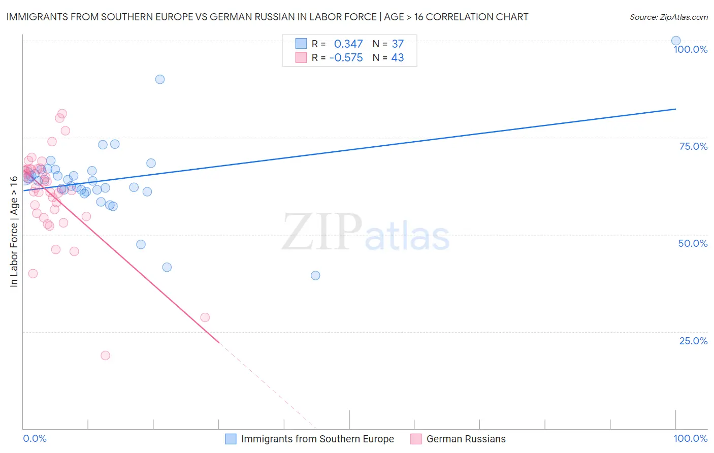 Immigrants from Southern Europe vs German Russian In Labor Force | Age > 16