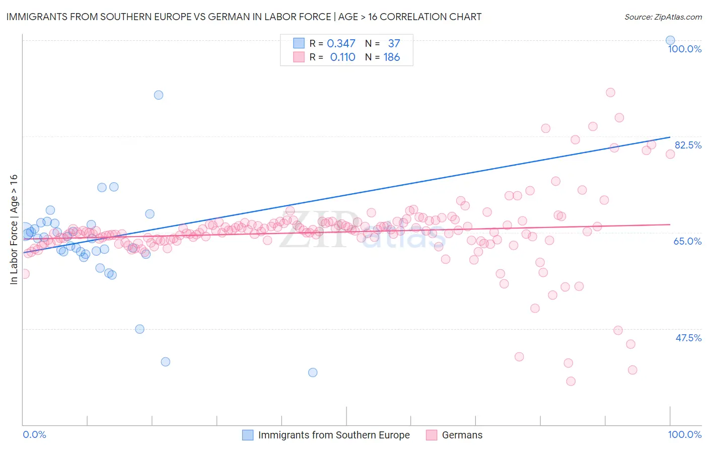 Immigrants from Southern Europe vs German In Labor Force | Age > 16
