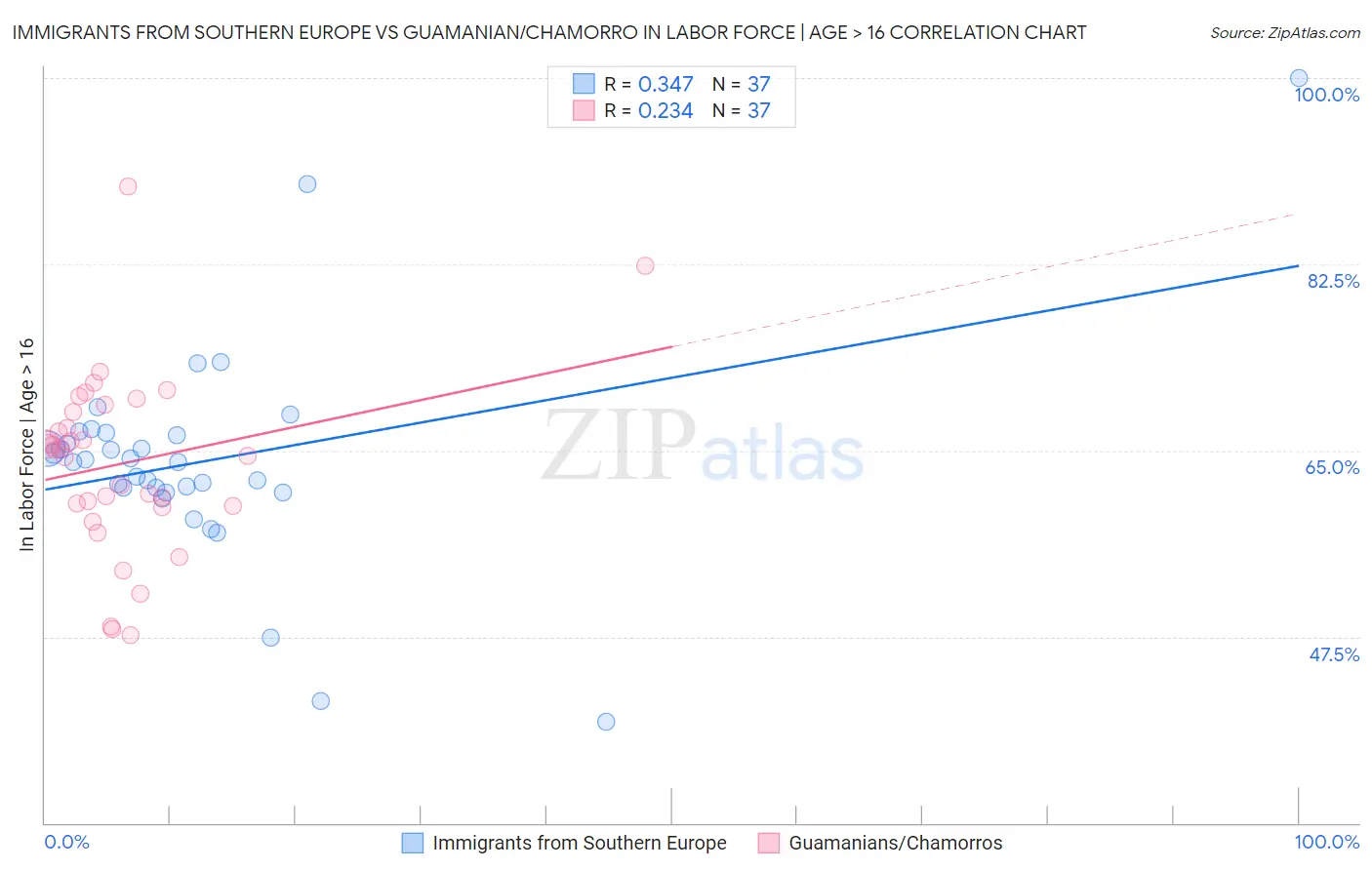 Immigrants from Southern Europe vs Guamanian/Chamorro In Labor Force | Age > 16