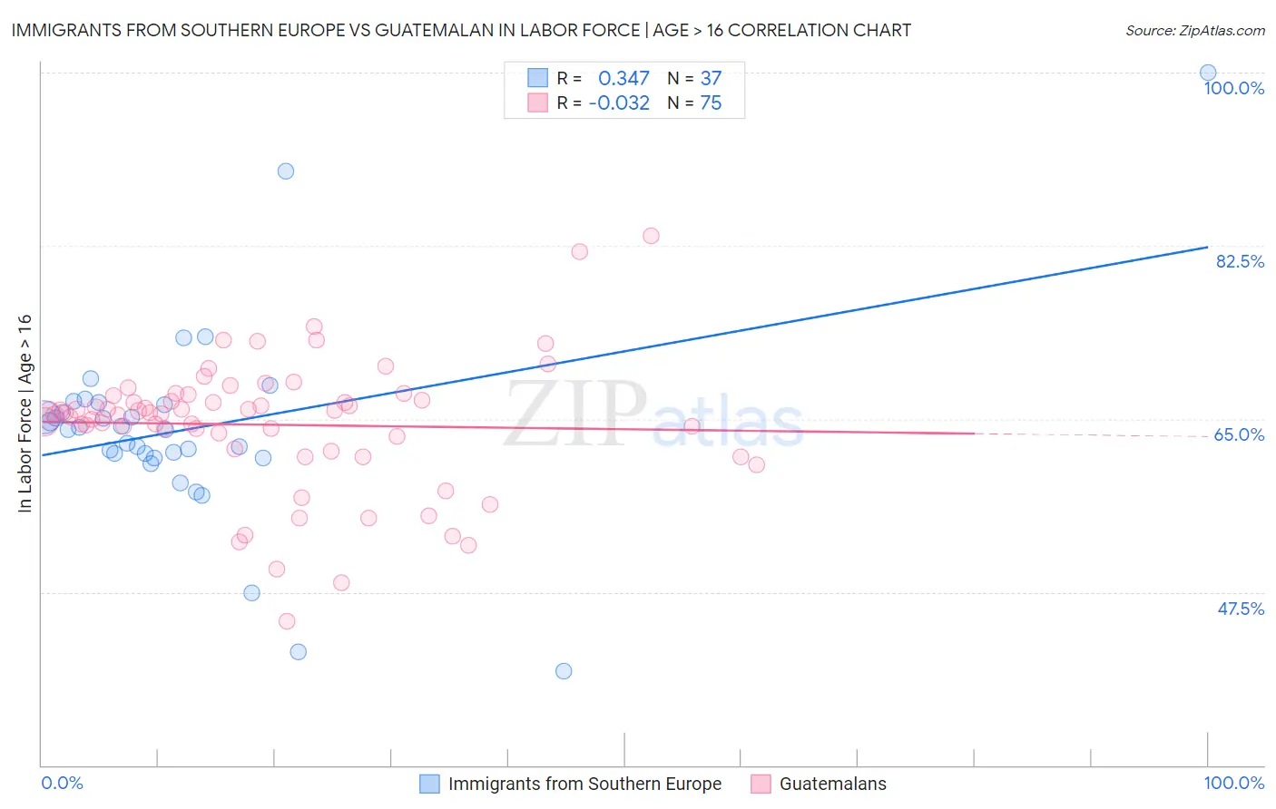 Immigrants from Southern Europe vs Guatemalan In Labor Force | Age > 16