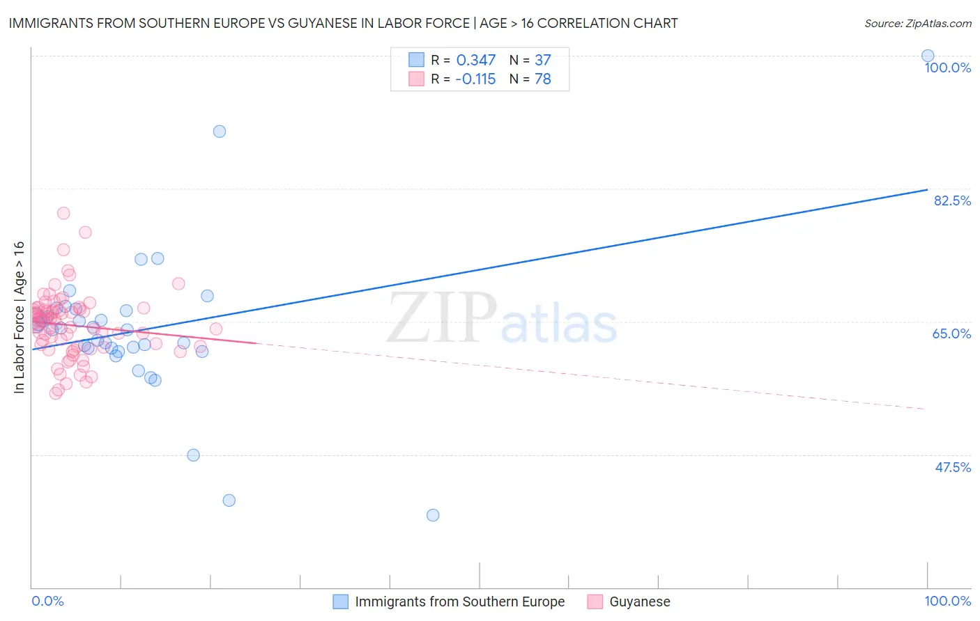 Immigrants from Southern Europe vs Guyanese In Labor Force | Age > 16