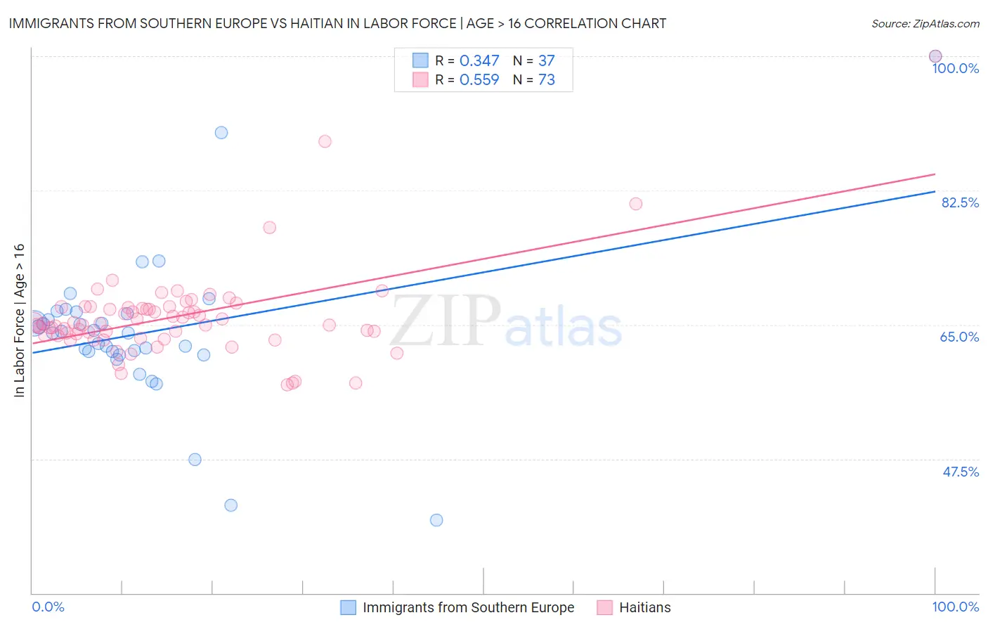 Immigrants from Southern Europe vs Haitian In Labor Force | Age > 16