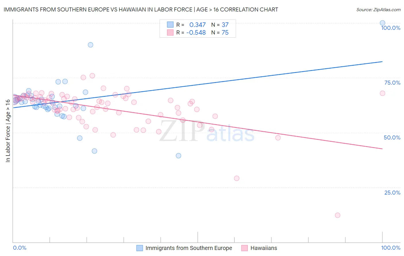 Immigrants from Southern Europe vs Hawaiian In Labor Force | Age > 16