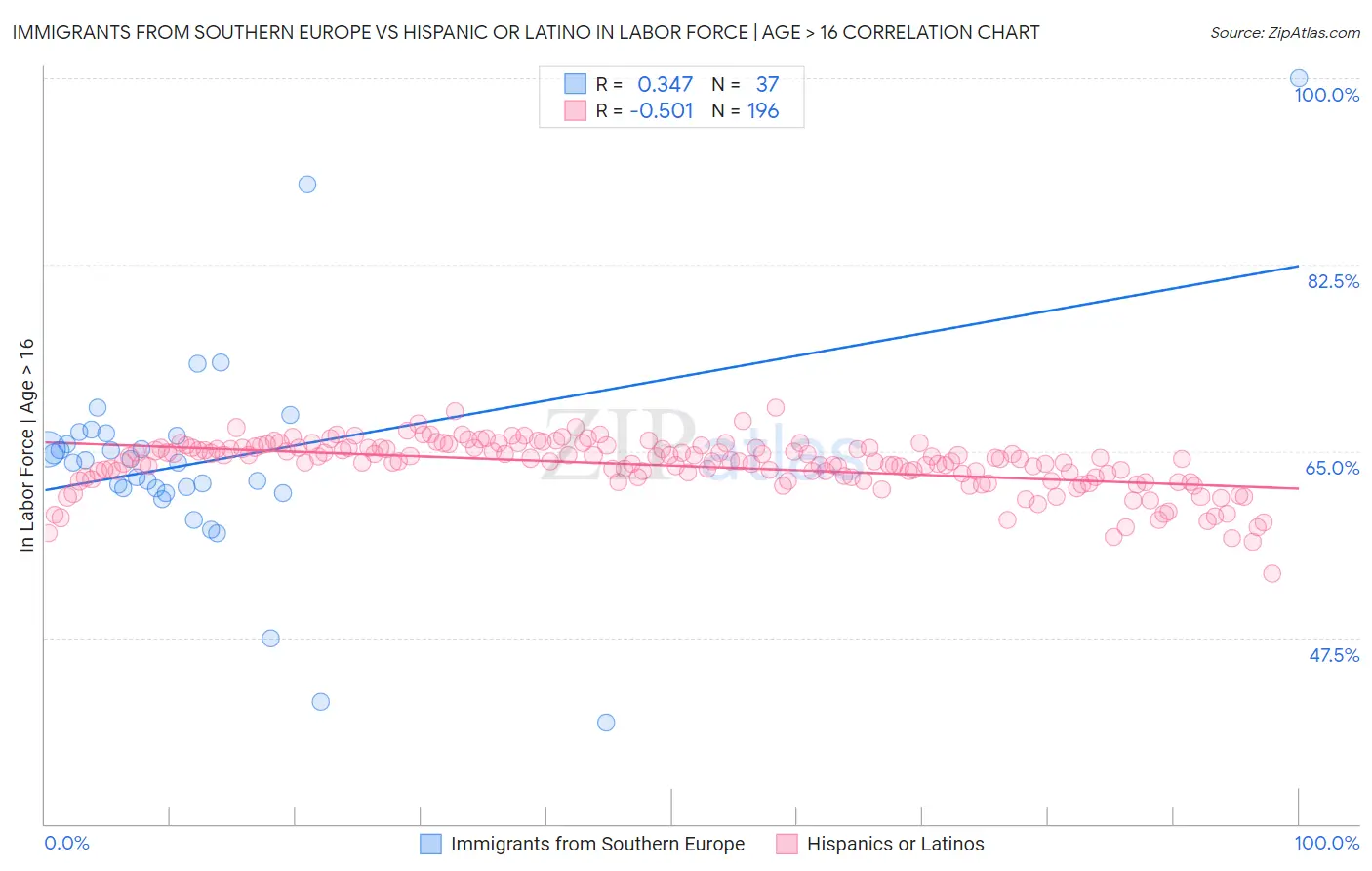 Immigrants from Southern Europe vs Hispanic or Latino In Labor Force | Age > 16