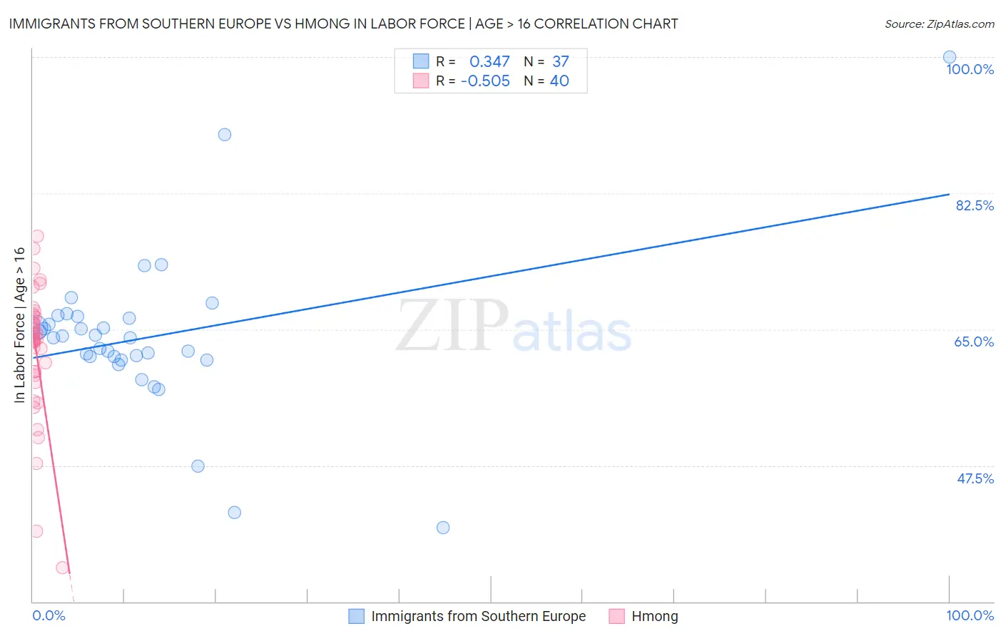 Immigrants from Southern Europe vs Hmong In Labor Force | Age > 16