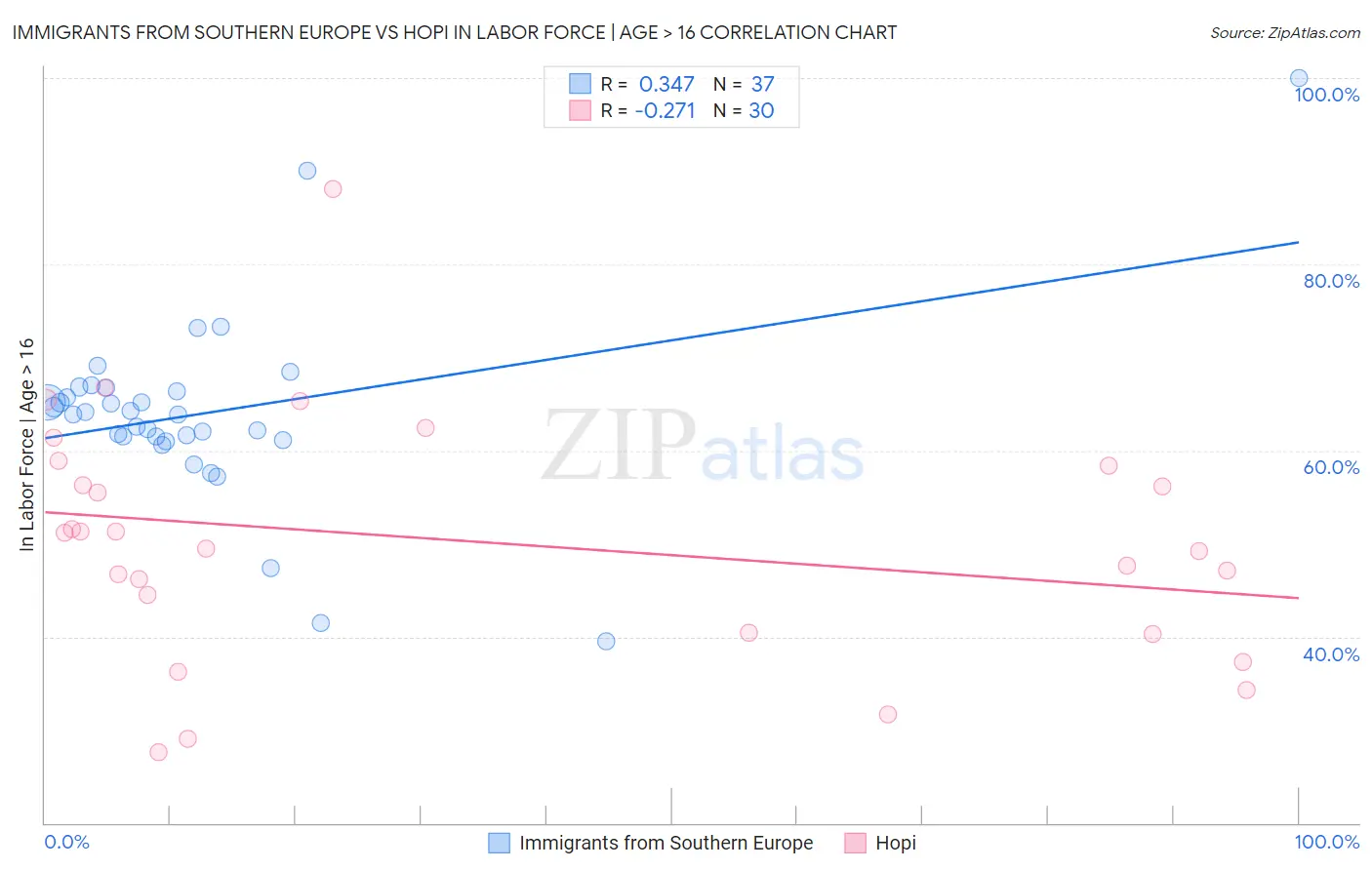 Immigrants from Southern Europe vs Hopi In Labor Force | Age > 16