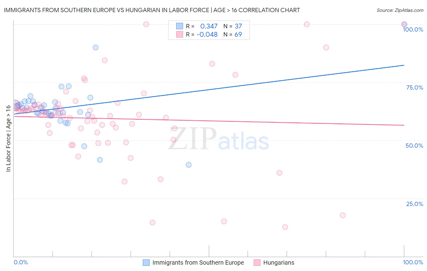 Immigrants from Southern Europe vs Hungarian In Labor Force | Age > 16