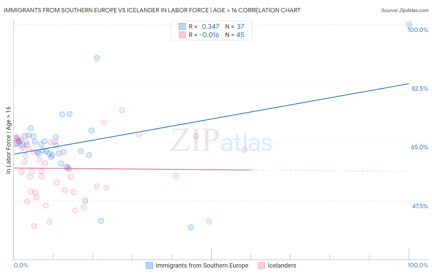 Immigrants from Southern Europe vs Icelander In Labor Force | Age > 16