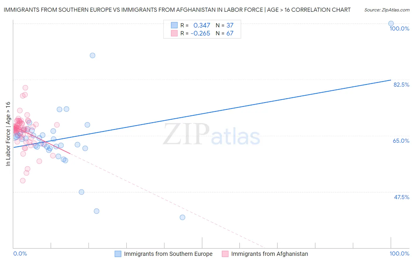 Immigrants from Southern Europe vs Immigrants from Afghanistan In Labor Force | Age > 16