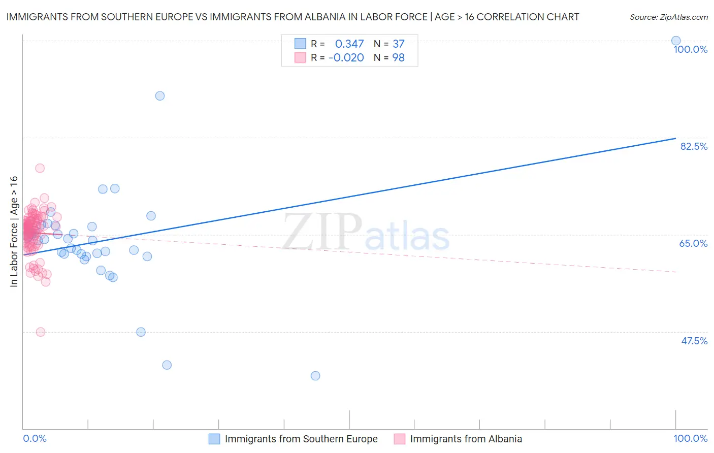 Immigrants from Southern Europe vs Immigrants from Albania In Labor Force | Age > 16
