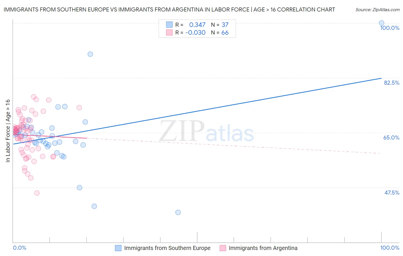 Immigrants from Southern Europe vs Immigrants from Argentina In Labor Force | Age > 16