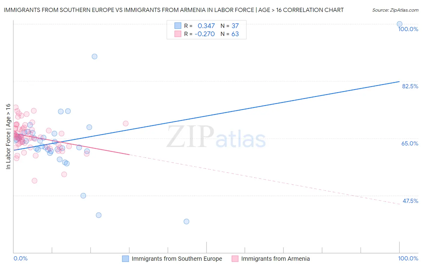 Immigrants from Southern Europe vs Immigrants from Armenia In Labor Force | Age > 16