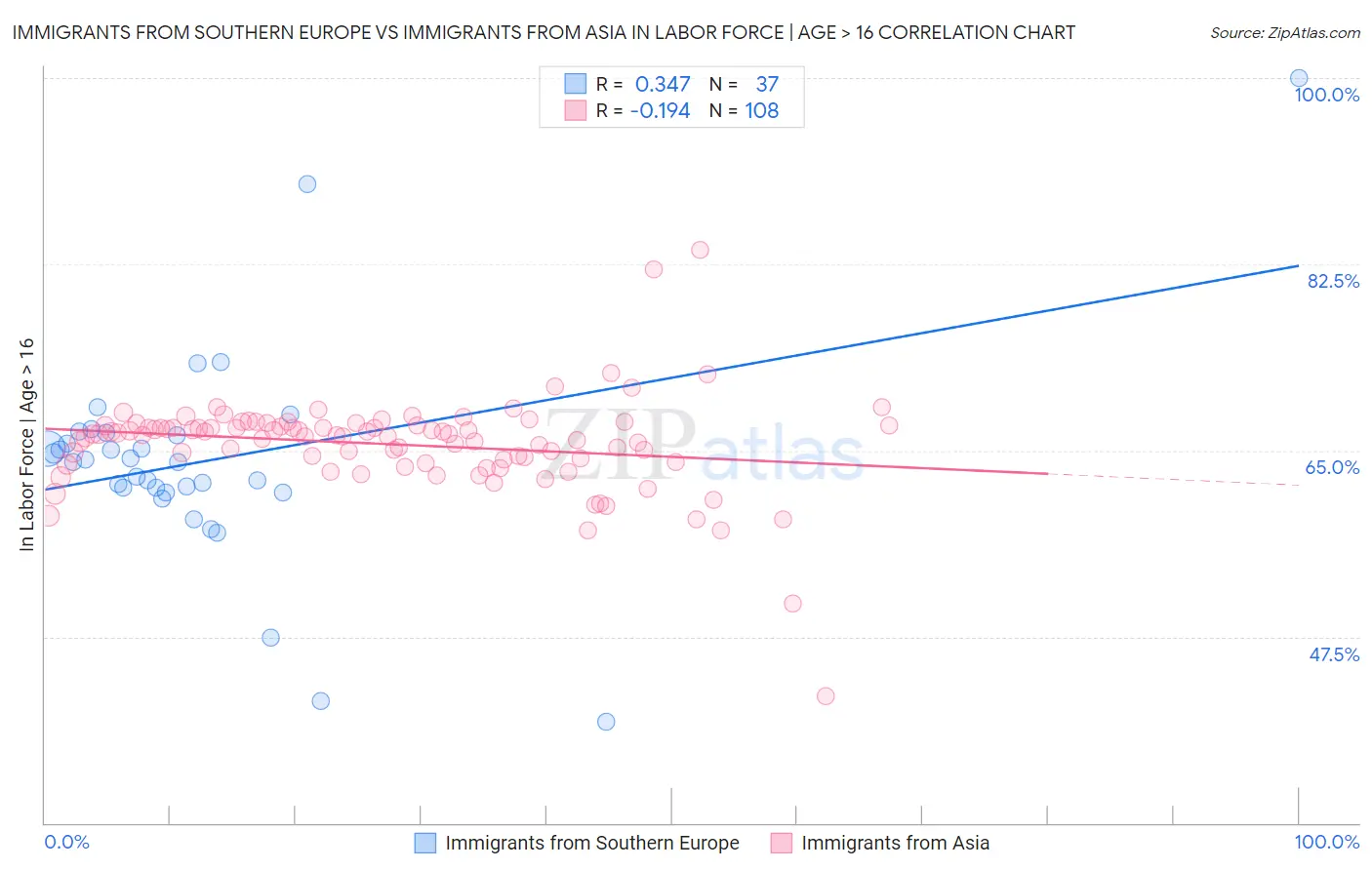 Immigrants from Southern Europe vs Immigrants from Asia In Labor Force | Age > 16