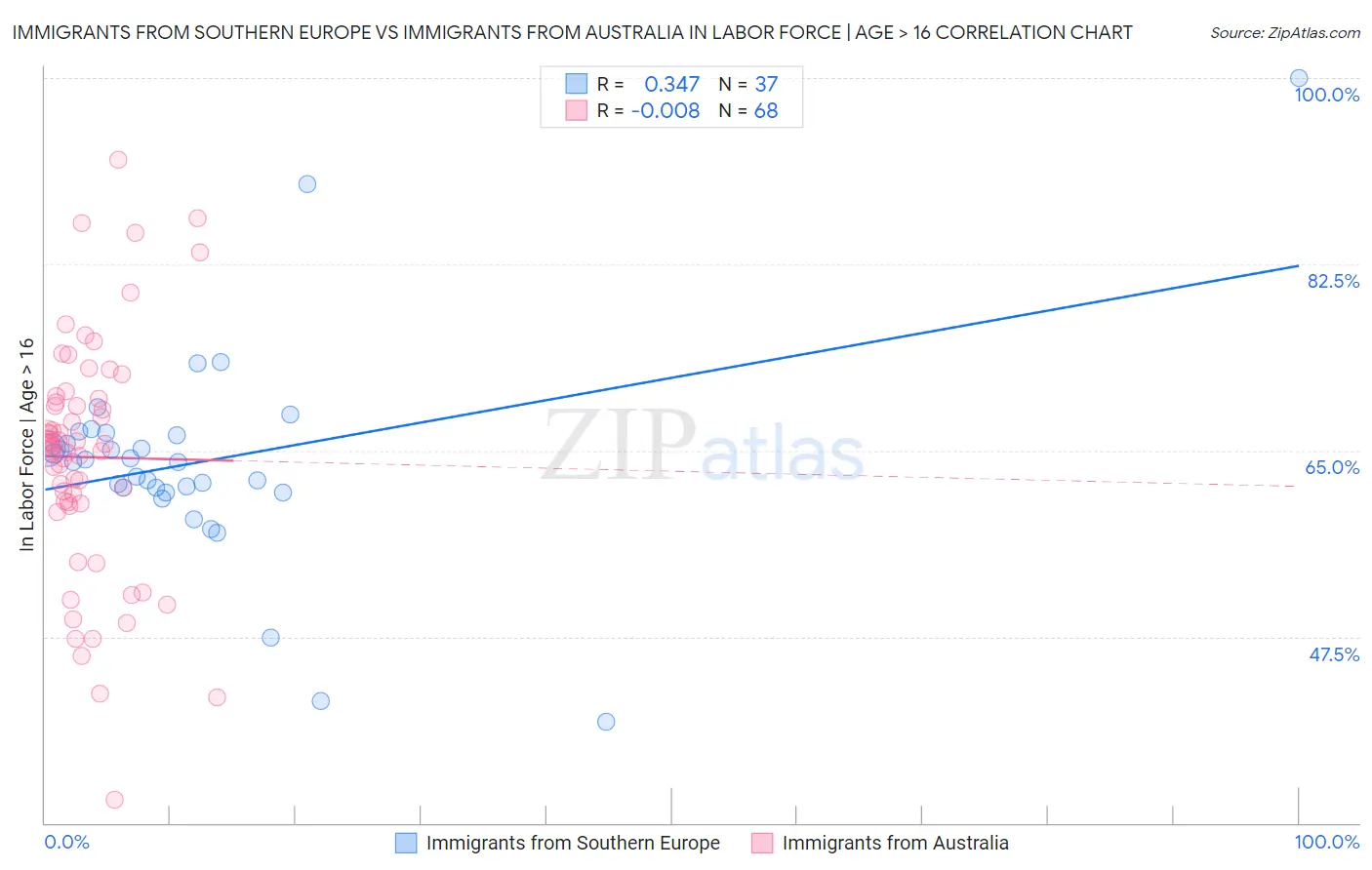 Immigrants from Southern Europe vs Immigrants from Australia In Labor Force | Age > 16