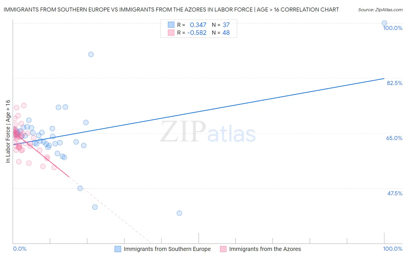 Immigrants from Southern Europe vs Immigrants from the Azores In Labor Force | Age > 16