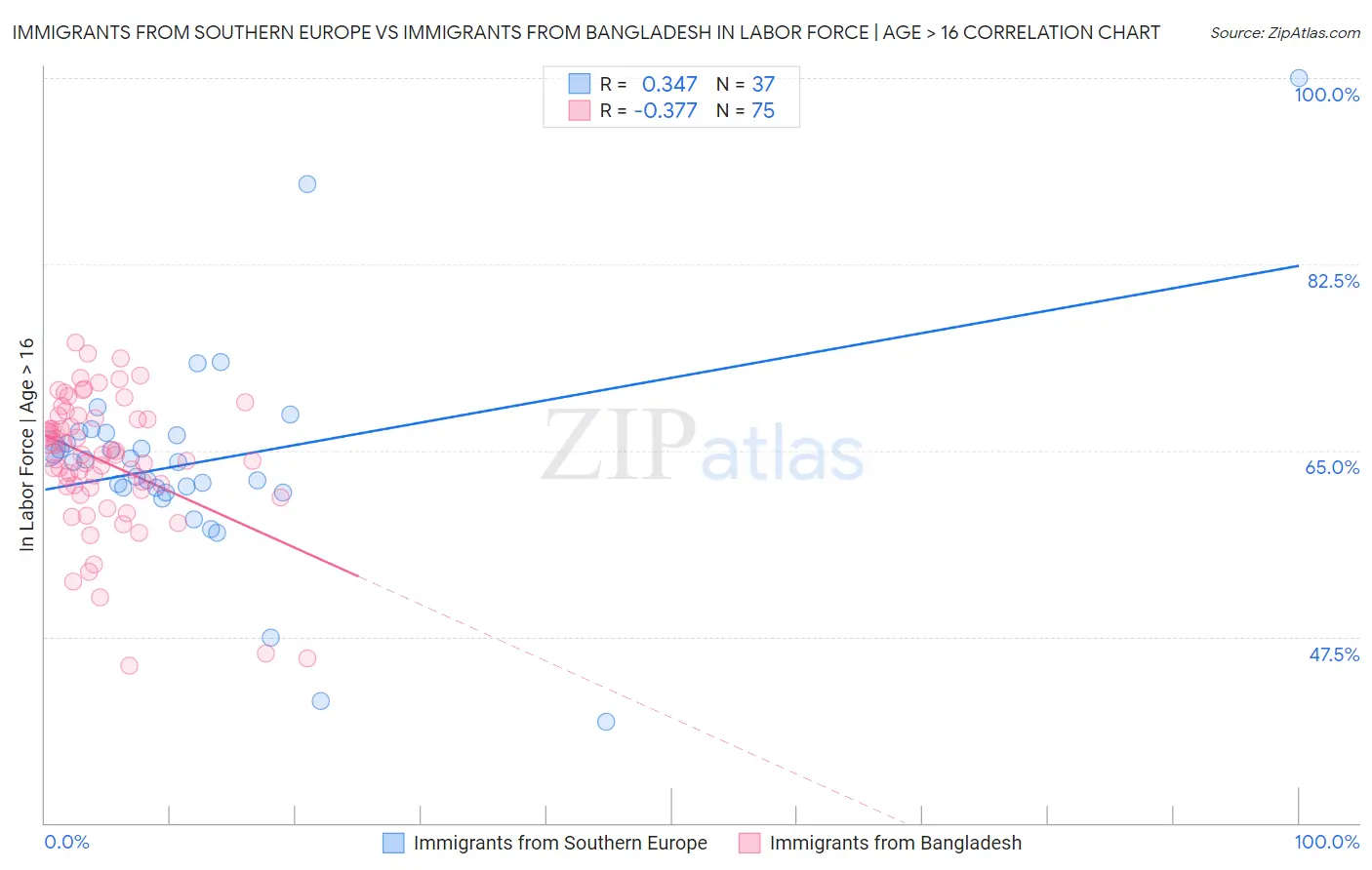 Immigrants from Southern Europe vs Immigrants from Bangladesh In Labor Force | Age > 16