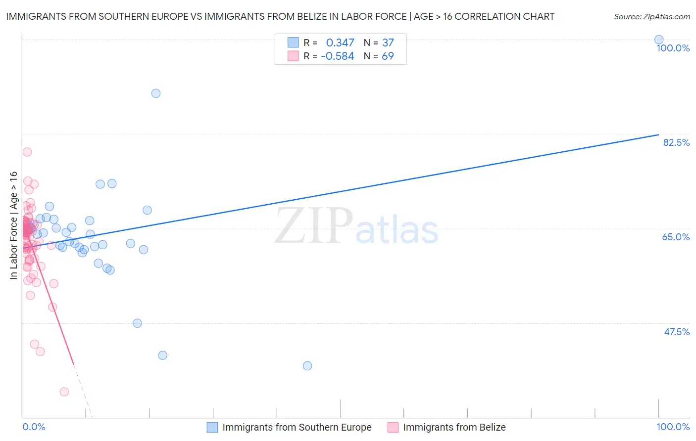 Immigrants from Southern Europe vs Immigrants from Belize In Labor Force | Age > 16