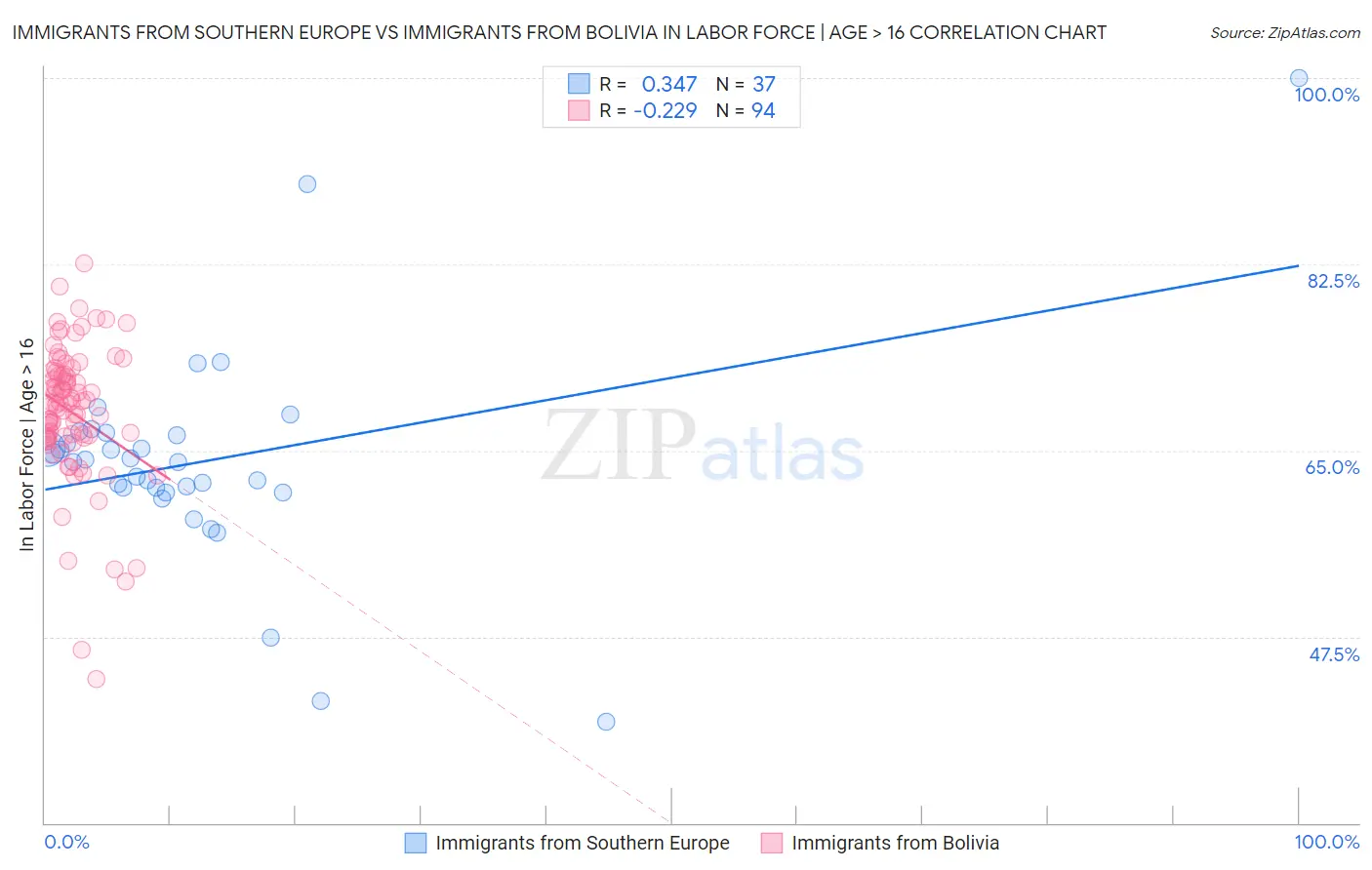 Immigrants from Southern Europe vs Immigrants from Bolivia In Labor Force | Age > 16