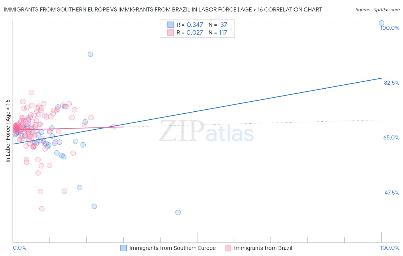 Immigrants from Southern Europe vs Immigrants from Brazil In Labor Force | Age > 16