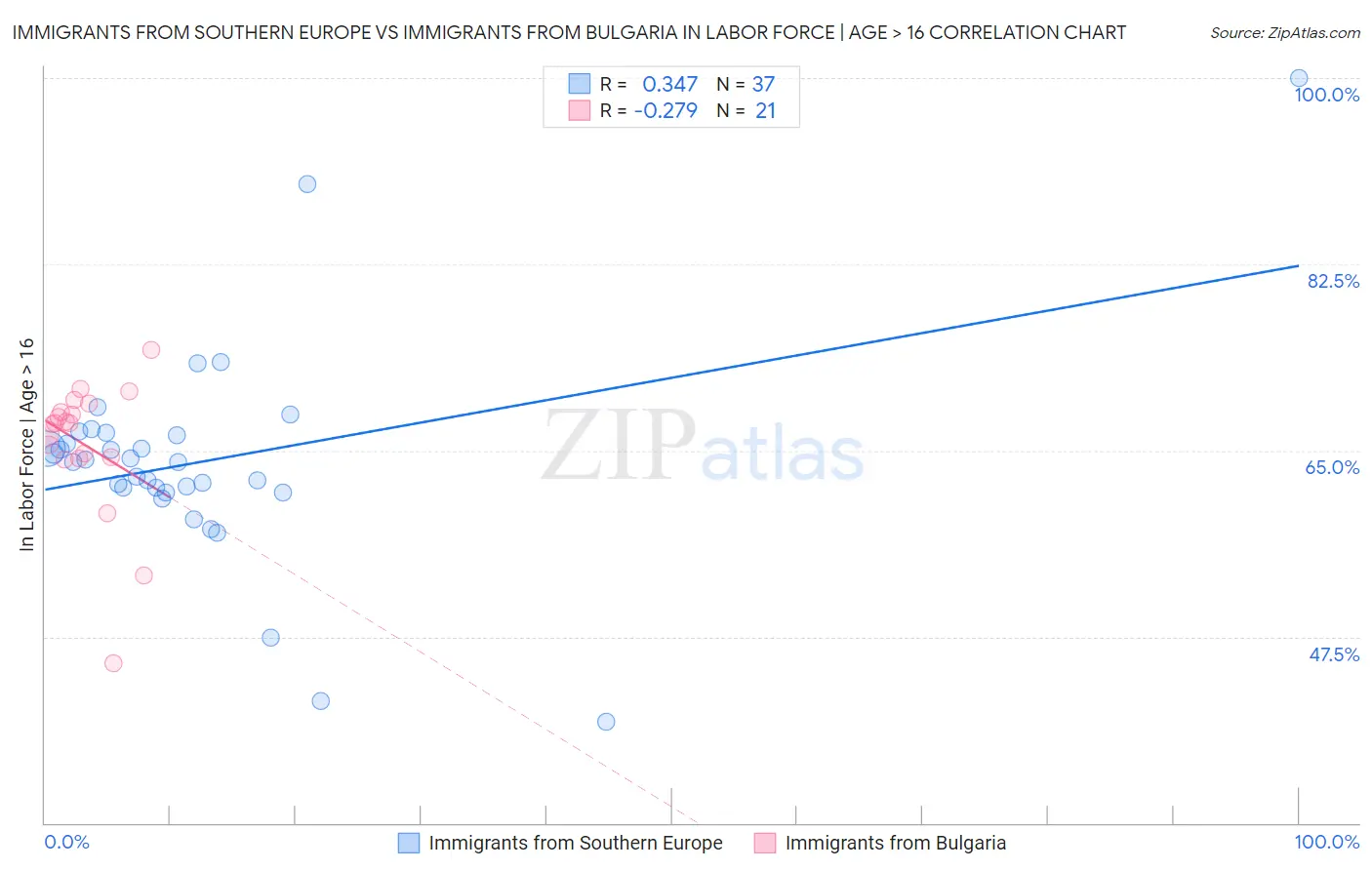 Immigrants from Southern Europe vs Immigrants from Bulgaria In Labor Force | Age > 16