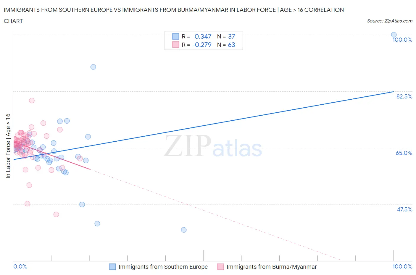 Immigrants from Southern Europe vs Immigrants from Burma/Myanmar In Labor Force | Age > 16