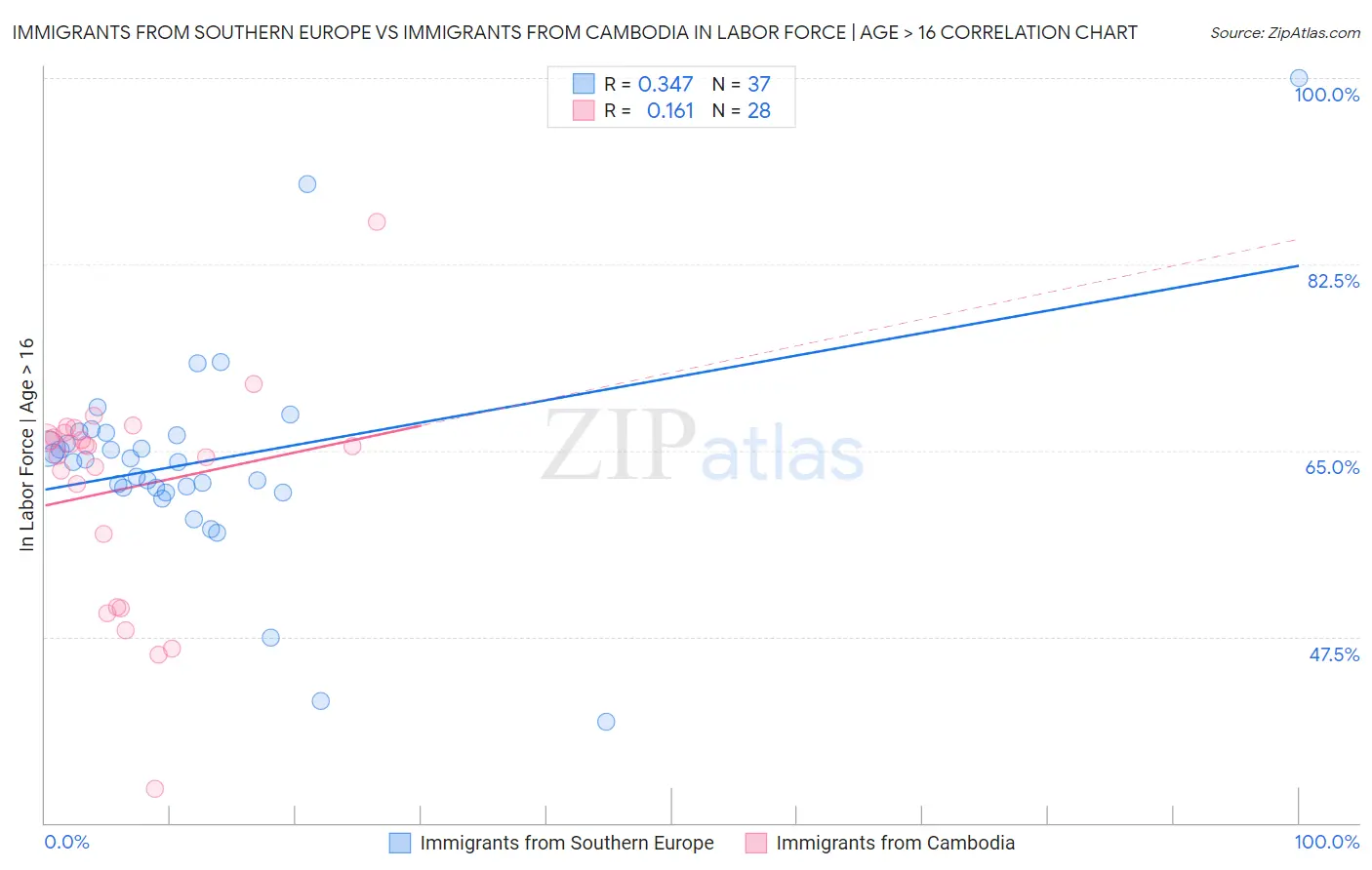 Immigrants from Southern Europe vs Immigrants from Cambodia In Labor Force | Age > 16