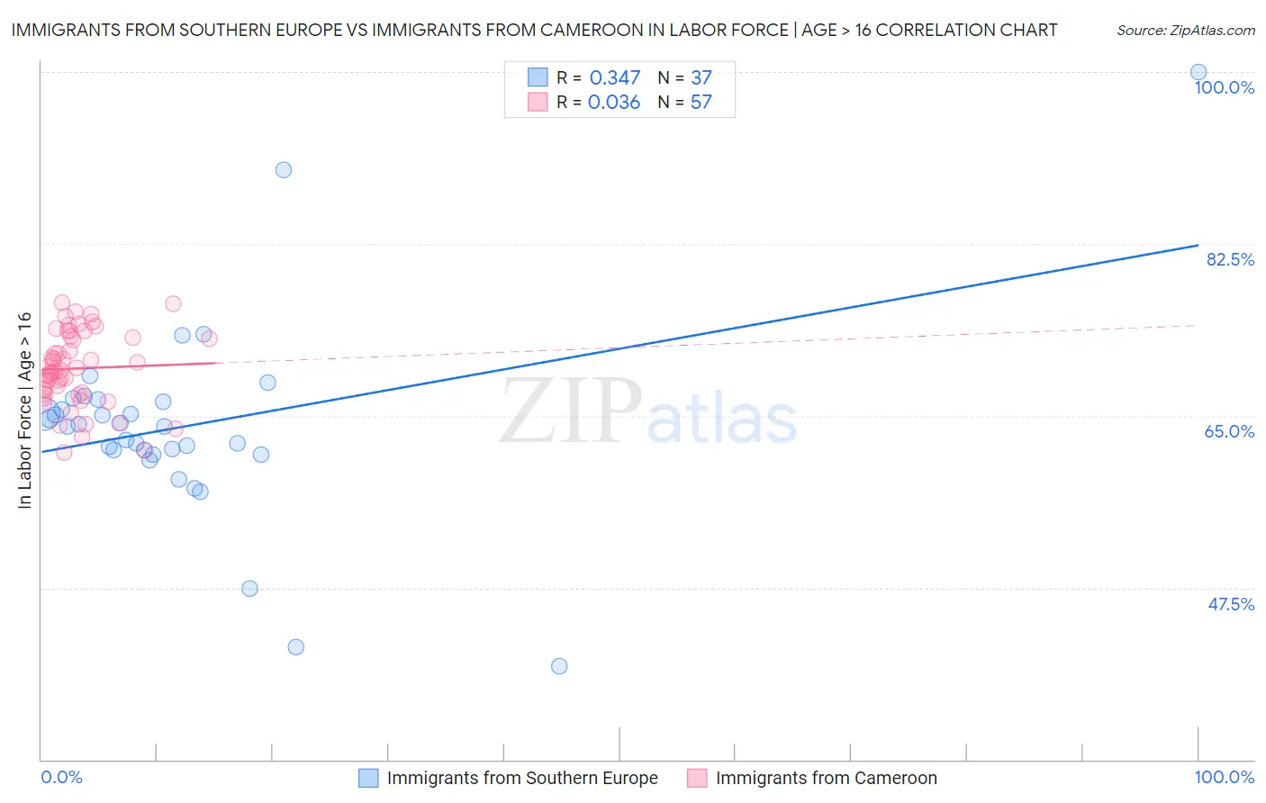 Immigrants from Southern Europe vs Immigrants from Cameroon In Labor Force | Age > 16