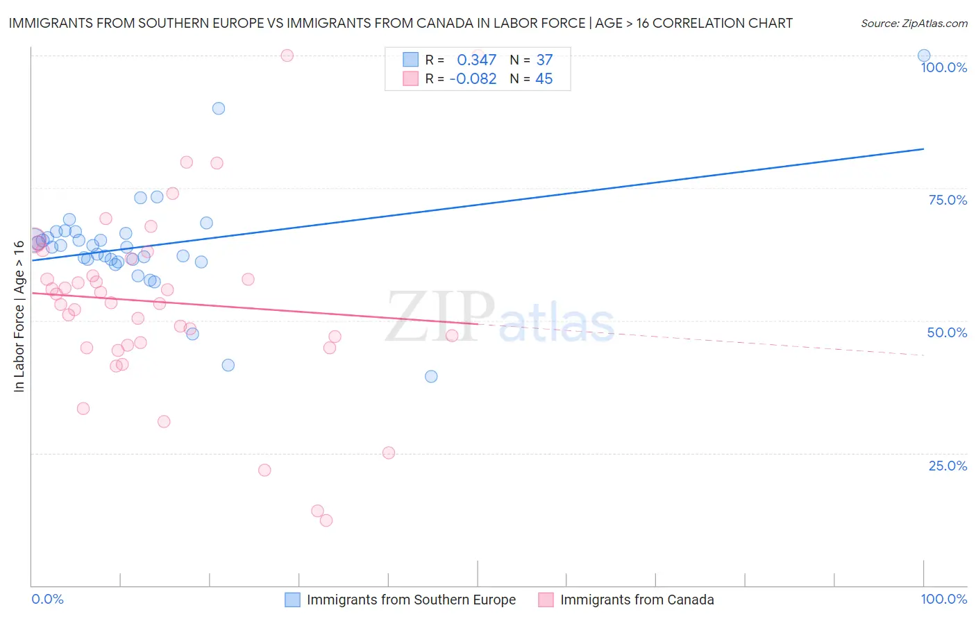 Immigrants from Southern Europe vs Immigrants from Canada In Labor Force | Age > 16