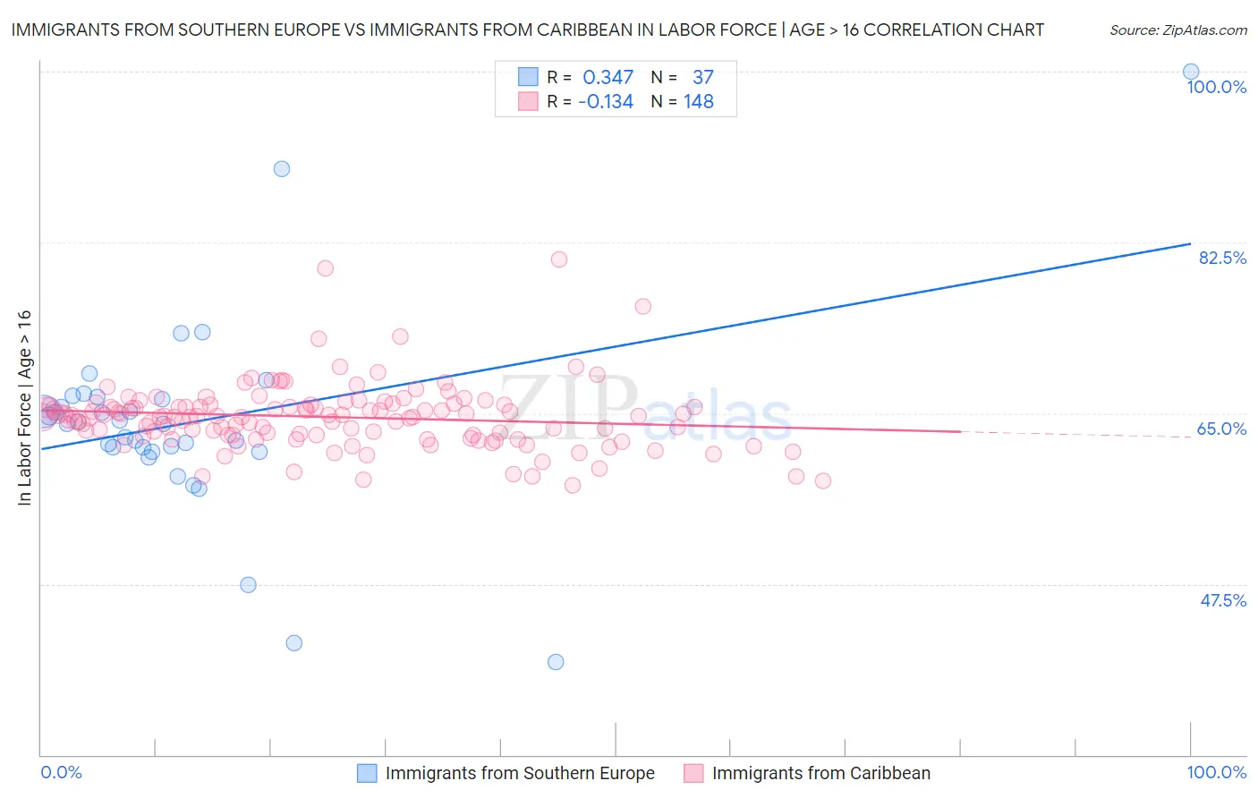 Immigrants from Southern Europe vs Immigrants from Caribbean In Labor Force | Age > 16