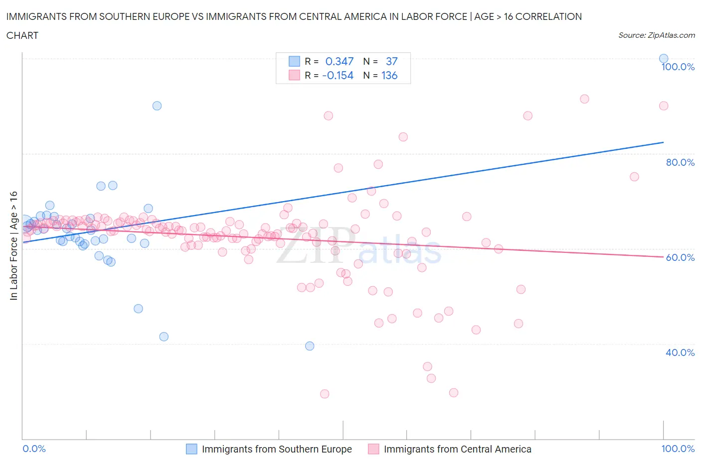 Immigrants from Southern Europe vs Immigrants from Central America In Labor Force | Age > 16