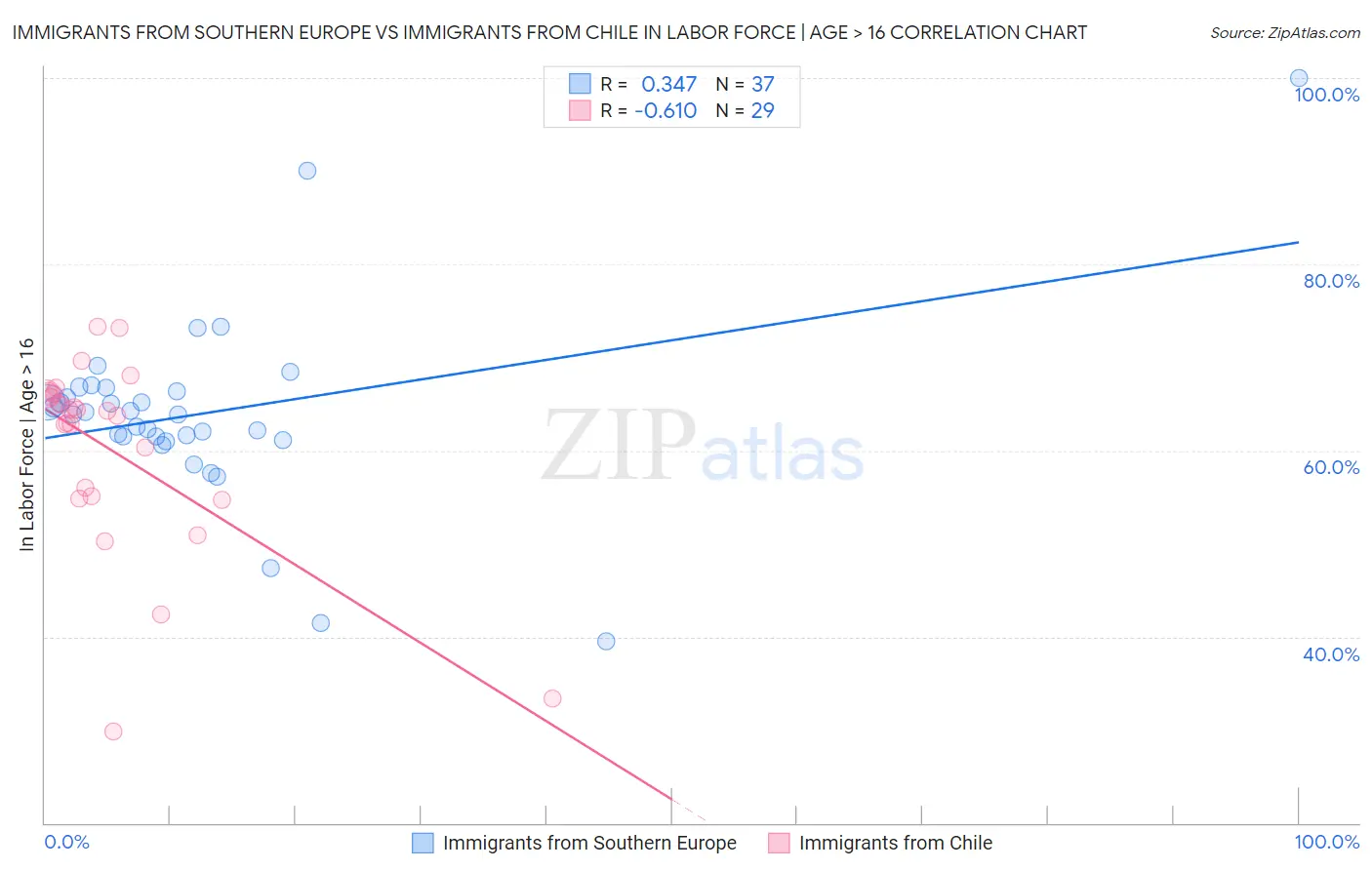 Immigrants from Southern Europe vs Immigrants from Chile In Labor Force | Age > 16