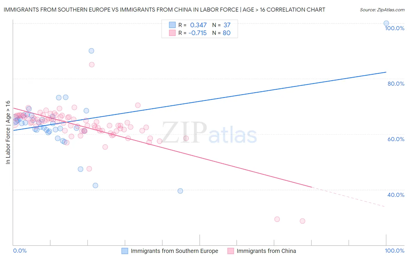 Immigrants from Southern Europe vs Immigrants from China In Labor Force | Age > 16