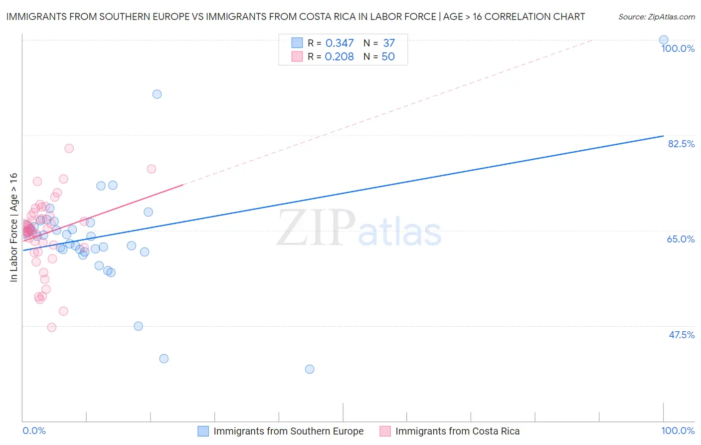 Immigrants from Southern Europe vs Immigrants from Costa Rica In Labor Force | Age > 16