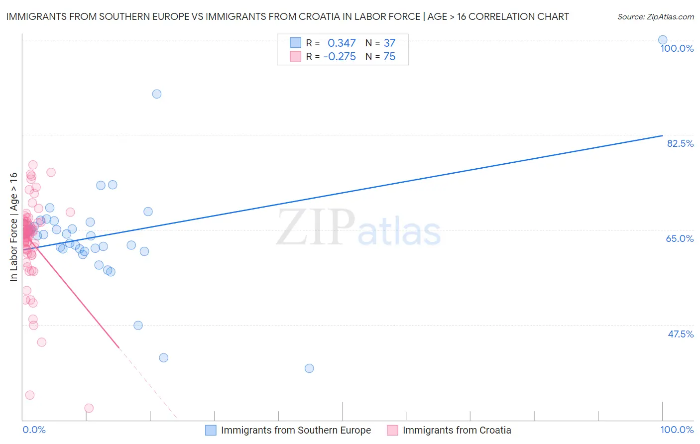 Immigrants from Southern Europe vs Immigrants from Croatia In Labor Force | Age > 16
